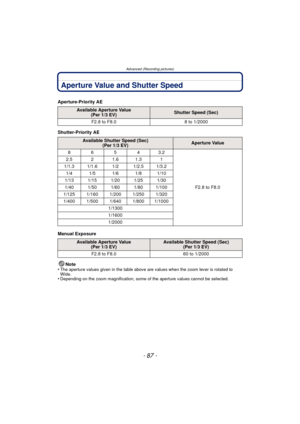 Page 87Advanced (Recording pictures)
- 87 -
Aperture Value and Shutter Speed
Aperture-Priority AE
Shutter-Priority AE
Manual ExposureNote
•
The aperture values given in the table above are values when the zoom lever is rotated to 
Wide.
•Depending on the zoom magnification, some of  the aperture values cannot be selected.
Available Aperture Value
(Per 1/3 EV)Shutter Speed (Sec)
F2.8 to F8.0 8 to 1/2000
Available Shutter Speed (Sec)
(Per 1/3 EV)Aperture Value
86543.2
F2.8 to F8.0
2.5 2 1.6 1.3 1
1/1.3 1/1.6 1/2...