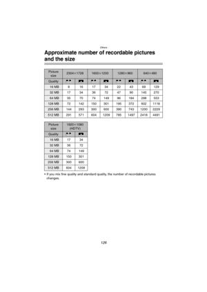 Page 126Others
126
Approximate number of recordable pictures 
and the size
 If you mix fine quality and standard quality, the number of recordable pictures 
changes.
Picture 
size2304k17281600k12001280k960640k480
Quality
16 MB8 161734224369129
32 MB 17 34 36 72 47 90 145 270
64 MB 35 70 74 149 96 184 298 553
128 MB 72 142 150 301 195 372 602 1118
256 MB 144 283 300 600 390 743 1200 2229
512 MB 291 571 604 1209 785 1497 2418 4491
Picture 
size1920k1080 
(HDTV)
Quality
16 MB 17 34
32 MB 36 72
64 MB 74 149
128 MB...
