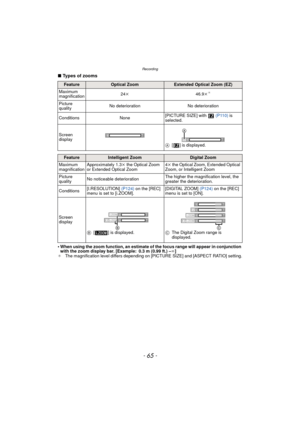 Page 65- 65 -
Recording
∫Types of zooms
•
When using the zoom function, an estimate of the focus range will appear in conjunction 
with the zoom display bar. [Example: 0.3 m (0.99 ft.) – ¶]
¢ The magnification level differs depending on [PICTURE SIZE] and [ASPECT RATIO] setting.
FeatureOptical ZoomExtended Optical Zoom (EZ)
Maximum 
magnification 24
k 46.9k
¢
Picture 
quality No deterioration No deterioration
Conditions None [PICTURE SIZE] with   
(P110) is 
selected.
Screen 
display A[ ] is displayed....