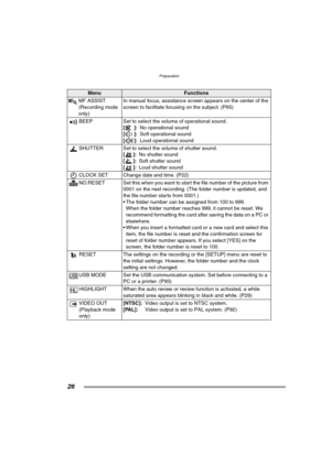 Page 26Preparation
26
MenuFunctions
MF ASSIST
(Recording mode 
only)In manual focus, assistance screen appears on the center of the 
screen to facilitate focusing on the subject. (P65)
BEEP Set to select the volume of operational sound.
[]:No operational sound
[]:Soft operational sound
[]:Loud operational sound
SHUTTER Set to select the volume of shutter sound.
[]:No shutter sound
[]:Soft shutter sound
[]:Loud shutter sound
CLOCK SET  Change date and time. (P22)
NO.RESET Set this when you want to start the file...