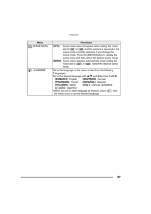 Page 27Preparation
27
MenuFunctions
SCENE MENU[OFF]:Scene menu does not appear when setting the mode 
dial to [ ] or [ ] and the camera is operated in the 
scene mode currently selected. If you change the 
scene mode, Press the [MENU] button to display the 
scene menu and then select the desired scene mode.
[AUTO]:Scene menu appears automatically when setting the 
mode dial to [ ] or [ ]. Select the desired scene 
mode.
LANGUAGE Set to the language on the menu screen from the following 
7 languages.
Set to the...