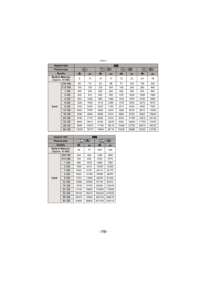Page 198Others
- 198 -
Aspect ratioW
Picture size () () ()
QualityA›A›A›A›
Built-in Memory(Approx. 40 MB) 8 13101712222445
Card
256 MB50 75 62 98 71 125 135 240
512 MB100 150 120 195 140 240 260 490
1GB200 300 250 390 280 490 530 990
2GB400 610 500 790 570 1000 1090 1980
4GB800 1200 990 1560 1130 1970 2150 3890
6GB1220 1830 1510 2380 1730 3000 3270 5910
8GB1630 2450 2020 3180 2310 4020 4380 7920
12 GB2460 3700 3060 4810 3490 6070 6610 11950
16 GB3290 4940 4080 6410 4660 8100 8820 15940
24 GB4780 7170 5920 9310...