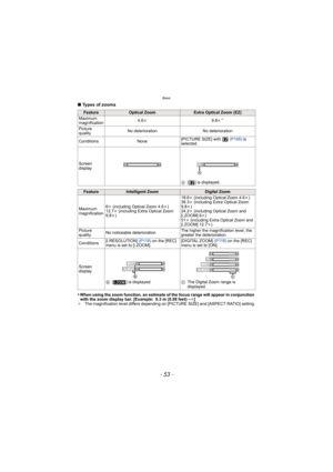 Page 53- 53 -
Basic
∫Types of zooms
•
When using the zoom function, an estimate of the focus range will appear in conjunction 
with the zoom display bar. [Example: 0.3 m (0.99 feet) – ¶]
¢ The magnification level differs depending on [PICTURE SIZE] and [ASPECT RATIO] setting.
FeatureOptical ZoomExtra Optical Zoom (EZ)
Maximum 
magnification 4.6k
9.8k
¢
Picture 
quality No deterioration No deterioration
Conditions None [PICTURE SIZE] with   
(P106) is 
selected.
Screen 
display A[ ] is displayed....