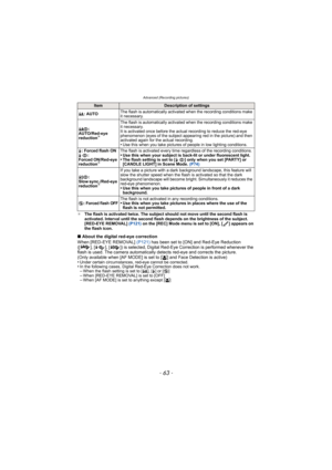 Page 63- 63 -
Advanced (Recording pictures)
¢The flash is activated twice. The subject should not move until the second flash is 
activated. Interval until the second flash depends on the brightness of the subject.
[RED-EYE REMOVAL]  (P121) on the [REC] Mode menu is set to [ON], [ ] appears on 
the flash icon.
∫ About the digital red-eye correction
When [RED-EYE REMOVAL]  (P121) has been set to [ON] and Red-Eye Reduction 
([ ], [ ], [ ]) is selected, Digital Red-Eye Correction is performed whenever the 
flash...