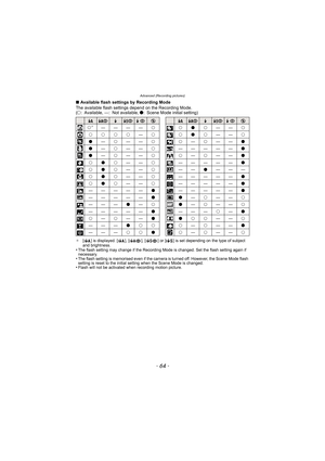 Page 64Advanced (Recording pictures)
- 64 -
∫Available flash settings by Recording Mode
The available flash settings depend on the Recording Mode.
(± : Available, —: Not available,  ¥: Scene Mode initial setting)
¢ [ ] is displayed. [ ], [ ], [ ] or [ ] is set depending on the type of subject 
and brightness.
•The flash setting may change if the Recording Mode is changed. Set the flash setting again if 
necessary.
•The flash setting is memorised even if the camera is turned off. However, the Scene Mode flash...