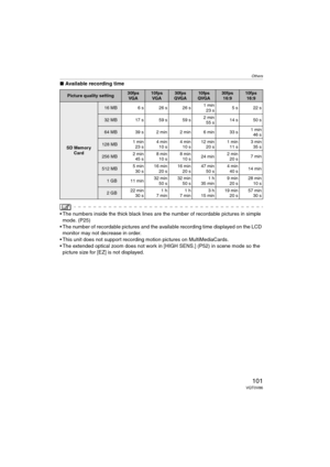 Page 101Others
101VQT0V86
∫Available recording time 
 The numbers inside the thick black lines are the number of recordable pictures in simple 
mode. (P25)
 The number of recordable pictures and the available recording time displayed on the LCD 
monitor may not decrease in order.
 This unit does not support recording motion pictures on MultiMediaCards.
 The extended optical zoom does not work in [HIGH SENS.] (P52) in scene mode so the 
picture size for [EZ] is not displayed.
Picture quality setting30fps...