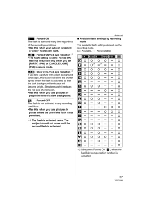 Page 37Advanced
37VQT0V86
: Forced ON
The flash is activated every time regardless 
of the recording conditions.
 Use this when your subject is back-lit 
or under fluorescent light.
: Forced ON/Red-eye reduction
¢1
 The flash setting is set to Forced ON/
Red-eye reduction only when you set 
[PARTY] (P49) or [CANDLE LIGHT] 
(P50) in scene mode.
: Slow sync./Red-eye reduction¢1
If you take a picture with a dark background 
landscape, this feature will slow the shutter 
speed when the flash is activated so that...