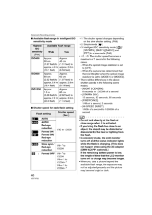 Page 40Advanced (Recording pictures)
40VQT1F52
∫Available flash range in Intelligent ISO 
sensitivity mode 
∫Shutter speed for each flash setting¢1 The shutter speed changes depending 
on the slow shutter setting. (P68)
¢2 Simple mode [ ]
¢3 Intelligent ISO sensitivity mode [ ]/
[SPORTS], [BABY1]/[BABY2] and 
[PET] in scene mode (P46)
¢2, ¢3: The shutter speed becomes a 
maximum of 1 second in the following 
cases.
– When the optical image stabilizer is set 
to [OFF].
– When the camera has determined that...