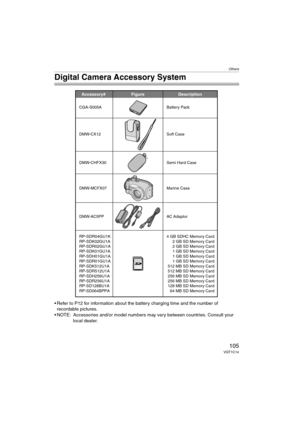 Page 105Others
105VQT1C14
Digital Camera Accessory System
 Refer to P12 for information about the battery charging time and the number of 
recordable pictures.
 NOTE: Accessories and/or model numbers may vary between countries. Consult your 
local dealer.
Accessory# Description
Figure
DMW-MCFX07 DMW-CHFX30
DMW-AC5PPAC Adaptor Marine Case Semi Hard Case
4 GB SDHC Memory Card
2 GB SD Memory Card
2 GB SD Memory Card
1 GB SD Memory Card
1 GB SD Memory Card
1 GB SD Memory Card
512 MB SD Memory Card
512 MB SD Memory...