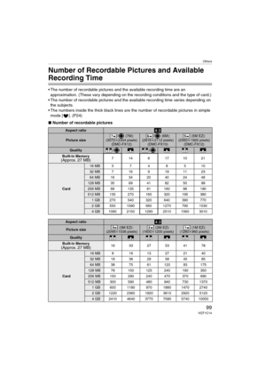 Page 99Others
99VQT1C14
Others
Number of Recordable Pictures and Available 
Recording Time
 The number of recordable pictures and the available recording time are an 
approximation. (These vary depending on the recording conditions and the type of card.)
 The number of recordable pictures and the available recording time varies depending on 
the subjects.
 The numbers inside the thick black lines are the number of recordable pictures in simple 
mode [ ]. (P24)
∫Number of recordable pictures
Aspect ratio
Picture...