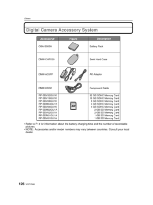 Page 126VQT1S88126
OthersOthers
Digital Camera Accessory System
Refer to P13 for information about the battery charging time and the number of recordable 
pictures.
 NOTE: Accessories and/or model numbers may vary between countries. Consult your local 
dealer.
Accessory#  Description
Figure
DMW-CHFX3 0
DMW-AC5PP AC Adaptor Semi Hard Case
CGA-S
005A B attery Pack
RP-SDV32GU1K
RP-SDV16GU1K
RP-SDV08GU1K
RP-SDM04GU1K
RP-SDV04GU1K
RP-SDM02GU1A
RP-SDV02GU1A
RP-SDR01GU1A
RP-SDV01GU1A 32 GB SDHC Memory Card
16 GB SDHC...