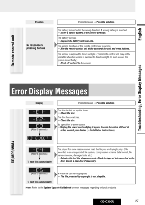 Page 27
CQ-C300U27
English

Troubleshooting, Error Display Messages
Troubleshooting
ProblemPossible cause  Possible solution
No response to 
pressing buttons
The battery is inserted in the wrong direction. A wrong battery is inserted.
  Insert a correct battery in the correct direction.
The battery is weak.
  Replace the battery with new one.
The aiming direction of the remote control unit is wrong.
  Aim the remote control unit at the sensor of the unit and press buttons.\
The sensor is exposed to direct...