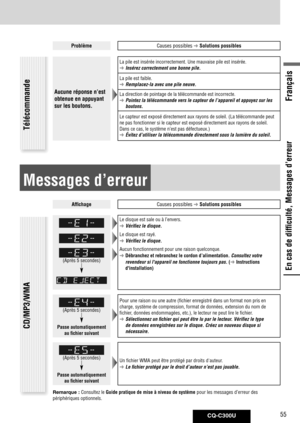 Page 55
CQ-C300U55
Français

En cas de difficulté, Messages d’erreur
ProblèmeCauses possibles  Solutions possibles
Aucune réponse n’est 
obtenue en appuyant 
sur les boutons.
La pile est insérée incorrectement. Une mauvaise pile est insér\
ée.
  Insérez correctement une bonne pile.
La pile est faible.
  Remplacez-la avec une pile neuve.
La direction de pointage de la télécommande est incorrecte.
  Pointez la télécommande vers le capteur de l’appareil et appuye\
z sur les 
boutons.
Le capteur est exposé...