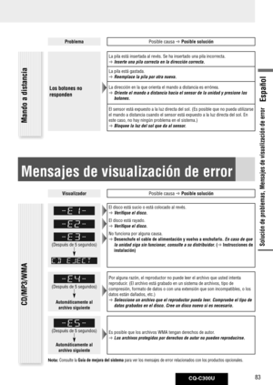 Page 83
CQ-C300U83
Español

Solución de problemas, Mensajes de visualización de error
Solución de problemas
ProblemaPosible causa  Posible solución
Los botones no 
responden
La pila está insertada al revés. Se ha insertado una pila incorrec\
ta.
  Inserte una pila correcta en la dirección correcta.
La pila está gastada.
  Reemplace la pila por otra nueva.
La dirección en la que orienta el mando a distancia es errónea.
  Oriente el mando a distancia hacia el sensor de la unidad y presione los\
 
botones.
El...