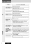 Page 54
CQ-C300U54

ProblèmeCauses possibles  Solutions possibles
Lecture impossible ou 
éjection du disque
Le disque est inséré du mauvais côté.
   Insérez le disque correctement.
Le disque à un défaut ou il est sale.
  Nettoyez le disque ou utilisez un disque sans défauts.
Saut du son ou bruitLe disque à un défaut ou il est sale.
  Nettoyez le disque ou utilisez un disque sans défauts.
Saut du son dû à des 
vibrations
L'appareil n'est pas fixé correctement.
   Fixez l'appareil fermement à la...