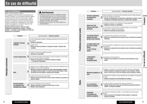Page 27CQ-C3405U/C3305U
52
CQ-C3405U/C3305U
53
Français
En cas de dif culté
ProblèmeCauses possibles 
 Solutions possibles
Lappareil nest pas 
alimenté
Le cordon d’alimentation (batterie, alimentation électrique et mise à la terre) est 
mal connecté.
Véri ez les connexions.
Le fusible à sauté.
  Éliminez la cause du problème et remplacez le fusible. Consultez votre 
revendeur. 
Le son nest pas émis.
Le mode de coupure du son (MUTE) est activé.   Désactivez le mode MUTE.
Les connexions des lignes du...