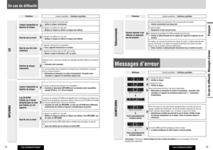 Page 28CQ-C3405U/C3305U
54
CQ-C3405U/C3305U
55
Français
ProblèmeCauses possibles 
 Solutions possibles
Lecture impossible ou 
éjection du disque
Le disque est inséré du mauvais côté.   Insérez le disque correctement.
Le disque à un défaut ou il est sale.
  Nettoyez le disque ou utilisez un disque sans défauts.
Saut du son ou bruit
Le disque à un défaut ou il est sale.  Nettoyez le disque ou utilisez un disque sans défauts.
Saut du son dû à des 
vibrations
Lappareil nest pas  xé correctement.   Fixez...