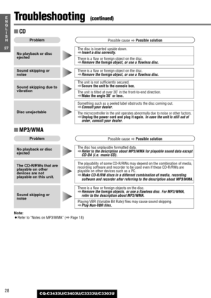 Page 2828
27
E
N
G
L
I
S
H
CQ-C3433U/C3403U/C3333U/C3303U
Troubleshooting  (continued)
■MP3/WMA
Note:
¡Refer to “Notes on MP3/WMA” (aPage 18)There is a flaw or foreign objects on the disc.
aRemove the foreign objects, or use a flawless disc. For MP3/WMA,
refer to the description about MP3/WMA.
Playing VBR (Variable Bit Rate) files may cause sound skipping.aPlay Non-VBR files.
Sound skipping or
noise
The playability of some CD-R/RWs may depend on the combination of media,
recording software and recorder to be...