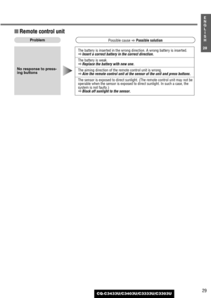 Page 2929
28
E
N
G
L
I
S
H
CQ-C3433U/C3403U/C3333U/C3303U
The battery is inserted in the wrong direction. A wrong battery is inserted.aInsert a correct battery in the correct direction.
The battery is weak.aReplace the battery with new one.
The aiming direction of the remote control unit is wrong.aAim the remote control unit at the sensor of the unit and press buttons.
The sensor is exposed to direct sunlight. (The remote control unit may not be
operable when the sensor is exposed to direct sunlight. In such a...