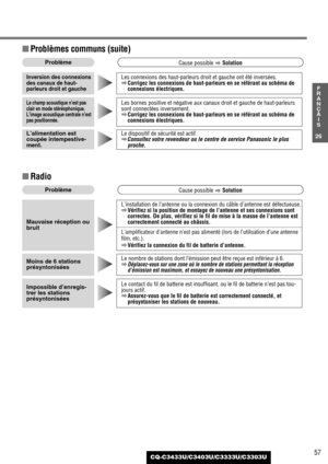 Page 5757
26
F
R
A
N
Ç
A
I
S
CQ-C3433U/C3403U/C3333U/C3303U
■Radio
Le contact du fil de batterie est insuffisant, ou le fil de batterie n’est pas tou-
jours actif.
aAssurez-vous que le fil de batterie est correctement connecté, et
présyntoniser les stations de nouveau.Impossible d’enregis-
trer les stations
présyntoniséesLe nombre de stations dont l’émission peut être reçue est inférieur à 6.
a
Déplacez-vous sur une zone où le nombre de stations permettant la réception
d’émission est maximum, et essayez de...