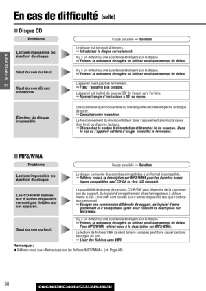 Page 5858
27
F
R
A
N
Ç
A
I
S
CQ-C3433U/C3403U/C3333U/C3303U
En cas de difficulté (suite)
■MP3/WMA
Problème
Cause possible
aSolution
Remarque :
¡Référez-vous aux «Remarques sur les fichiers MP3/WMA». (aPage 48)
Il y a un défaut ou une substance étrangère sur le disque.
aEnlevez la substance étrangère ou utilisez un disque exempt de défaut.
Pour MP3/WMA, référez-vous à la description sur MP3/WMA.
La lecture de fichiers VBR (à débit binaire variable) peut faire sauter certains
passages du son.
aLisez des fichiers...