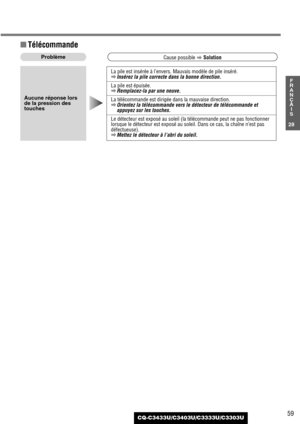 Page 5959
28
F
R
A
N
Ç
A
I
S
CQ-C3433U/C3403U/C3333U/C3303U
La pile est insérée à l’envers. Mauvais modèle de pile inséré.
aInsérez la pile correcte dans la bonne direction.
La pile est épuisée.
aRemplacez-la par une neuve.
La télécommande est dirigée dans la mauvaise direction.
aOrientez la télécommande vers le détecteur de télécommande et
appuyez sur les touches.
Le détecteur est exposé au soleil (la télécommande peut ne pas fonctionner
lorsque le détecteur est exposé au soleil. Dans ce cas, la chaîne n’est...