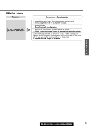 Page 8787
26
E
S
P
A
Ñ
O
L
CQ-C3433U/C3403U/C3333U/C3303U
La pila está insertada al revés. Se ha insertado una pila incorrecta.aInserte una pila correcta en la dirección correcta.
La pila está gastada.aReemplace la pila por otra nueva.
La dirección en la que orienta el control remoto es errónea.aOriente el control remoto al sensor de la unidad y presione los botones.
El sensor está expuesto a la luz directa del sol. (Es posible que no pueda
operarse el control remoto cuando el sensor está expuesto a la luz...