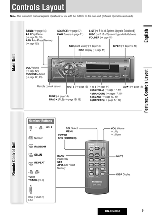 Page 9
CQ-C500U9
English

0
4RANDOM
5SCAN
6REPEAT
7
9
#NUMBER
–
9
8
0

0	to	9
Number
RANDOM
Controls Layout
Note: 	This	instruction	manual	explains	operations	for	use	with	the	buttons	on	the	main	unit.	(Different	operations	excluded)
Main UnitVOL	Volume	
(	page	1)
PUSH SEL 	Select	
(	page	,	)
LIST	(	P	14	of	System	Upgrade	Guidebook)
DISC 	(	P	10	of	System	Upgrade	Guidebook)
FOLDER 	(	page	18)	
MUTE	(	page	1)Remote	control	sensor
SQ	Sound	Quality	(	page	1)
SOURCE (...