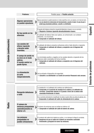 Page 81
CQ-C500U81
Español

Solución de problemas
Solución de problemas
ProblemaPosible causa  Posible solución
Algunas operaciones 
no pueden ejecutarse.
Algunas operaciones no pueden ejecutarse en modos específicos como,\
 por ejemplo, en el modo de menú.
  Lea con atención las instrucciones de funcionamiento y cancele el mod\
o. En caso de que la 
unidad siga presentando problemas, consulte a su distribuidor.
No hay sonido en los 
altavoces
El ajuste del balance derecho-izquierdo/delantero-trasero no es...