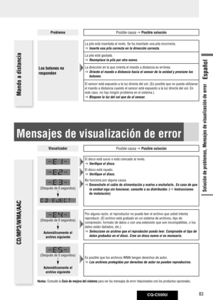 Page 83
CQ-C500U83
Español

Solución de problemas, Mensajes de visualización de error
Solución de problemas
ProblemaPosible causa  Posible solución
Los botones no 
responden
La pila está insertada al revés. Se ha insertado una pila incorrec\
ta.
  Inserte una pila correcta en la dirección correcta.
La pila está gastada.
  Reemplace la pila por otra nueva.
La dirección en la que orienta el mando a distancia es errónea.
  Oriente el mando a distancia hacia el sensor de la unidad y presione los\
 
botones.
El...