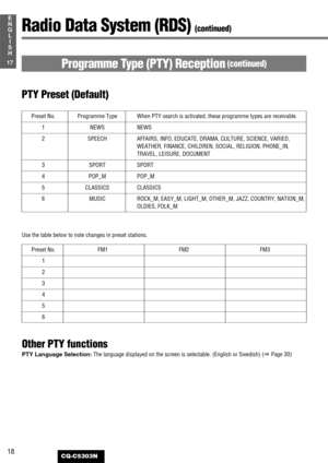 Page 1818
17
E
N
G
L
I
S
H
CQ-C5303N
PTY Preset (Default)
Preset No. Programme Type When PTY search is activated, these programme types are receivable.
1NEWS NEWS
2SPEECH AFFAIRS, INFO, EDUCATE, DRAMA, CULTURE, SCIENCE, VARIED,
WEATHER, FINANCE, CHILDREN, SOCIAL, RELIGION, PHONE_IN,
TRAVEL, LEISURE, DOCUMENT
3SPORT SPORT
4POP_M POP_M
5CLASSICS CLASSICS
6MUSIC ROCK_M, EASY_M, LIGHT_M, OTHER_M, JAZZ, COUNTRY, NATION_M,
OLDIES, FOLK_M
Radio Data System (RDS) (continued)
Programme Type (PTY) Reception(continued)...