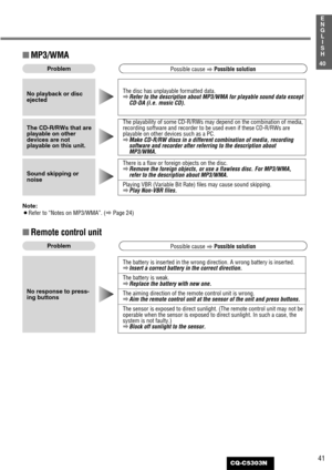 Page 4141
1
E
N
G
L
I
S
H
CQ-C5303N
40
■MP3/WMA
There is a flaw or foreign objects on the disc.
aRemove the foreign objects, or use a flawless disc. For MP3/WMA,
refer to the description about MP3/WMA.
Playing VBR (Variable Bit Rate) files may cause sound skipping.
aPlay Non-VBR files.
Sound skipping or
noiseThe playability of some CD-R/RWs may depend on the combination of media,
recording software and recorder to be used even if these CD-R/RWs are
playable on other devices such as a PC.
aMake CD-R/RW discs in...