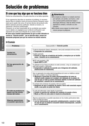 Page 102102
29
E
S
P
A
Ñ
O
L
CQ-C5403U/C5303U
Solución de problemas
Si cree que hay algo que no funciona bien
Efectúe las comprobaciones y los pasos descritos en las tablas siguientes.
Si las sugerencias descritas no resuelven el problema, le recomen-
damos llevar la unidad al centro de servicio técnico Panasonic autor-
izado que le quede más cerca. El servicio técnico del producto sólo
deberá realizarlo personal cualificado. Solicite la revisión y la
reparación a técnicos profesionales.
Panasonic no se hace...