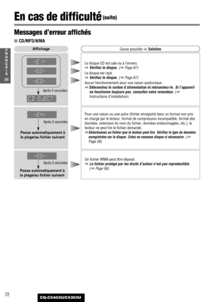 Page 7272
35
F
R
A
N
Ç
A
I
S
CQ-C5403U/C5303U
En cas de difficulté(suite)
Pour une raison ou une autre (fichier enregistré dans un format non pris
en charge par le lecteur, format de compression incompatible, format des
données, extension du nom du fichier, données endommagées, etc.), le
lecteur ne peut lire le fichier demandé.
a
Sélectionnez un fichier que le lecteur peut lire. Vérifiez le type de données
enregistrées sur le disque. Créez un nouveau disque si nécessaire.
(a
Page 56)
Affichage
Le disque CD est...