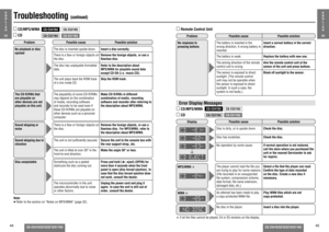 Page 1744
CQ-C5410/5310/5210/5110U
CQ-C5410/5310/5210/5110U
45
Troubleshooting 
(continued)
E
N
G
L
I
S
H
25
E
N
G
L
I
S
H
26
 CD/MP3/WMA
 CD
CQ-C5410U
CQ-C5310U
 Remote Control Unit
CQ-C5210U
CQ-C5110U
Problem
Possible cause Possible solution
No playback or disc 
ejected
The disc is inserted upside down.Insert a disc correctly.
There is a ﬂ aw or foreign objects on 
the disc.Remove the foreign objects, or use a 
ﬂ awless  disc.The disc has unplayable formatted 
data.Refer to the description about 
MP3/WMA for...