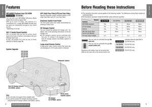 Page 38
CQ-C5410/5310/5210/5110U
E
N
G
L
I
S
H
CQ-C5410/5310/5210/5110U
9
E
N
G
L
I
S
H
≥ This operating instruction manual applies to the following models. The differences among these models are 
mentioned below.
≥ All illustrations represent model CQ-C5410U unless otherwise speci ed.
Models
Features
MP3/WMA playback Yes Yes None None
CD text display Yes Yes None None
AUX-IN Yes Yes None None
SBC-SW (Super Base 
Control Sub-Woofer)Yes None Yes None
Pre-amp output voltage 5 V 2.5 V 5 V 2.5 V
This can only be...