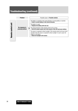Page 36CQ-C7205U/C7105U36
ProblemPossible cause
aPossible solution
Troubleshooting (continued)
No response to
pressing buttons
The battery is inserted in the wrong direction. A wrong battery is inserted.
aInsert a correct battery in the correct direction.
The battery is weak.
aReplace the battery with new one.
The aiming direction of the remote control unit is wrong.
aAim the remote control unit at the sensor of the unit and press buttons.
The sensor is exposed to direct sunlight. (The remote control unit may...