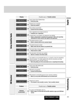 Page 67CQ-C7205U/C7105U23
English
Troubleshooting
DisplayPossible cause
aPossible solution
DisplayPossible cause
aPossible solution
XM antenna unconnected.
aConnect the XM antenna.
Cannot receive XM satellite radio.
aVerify the wiring.
XM broadcasts unreceivable because of poor receiving conditions.
aMove to an area where XM broadcasts can be received well.
Channel not in service
aThis channel is not currently in service. Tune to another channel.
Sirius antenna unconnected.
aConnect the Sirius antenna.
User’s...