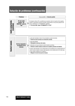 Page 34CQ-C7205U/C7105U110
ProblemaCausa posible
aSolución posible
Solución de problemas (continuación)
No hay respuesta a
la presión de los
botones
La pila está insertada al revés. Se ha insertado una pila incorrecta.
aInserte una pila correcta en la dirección correcta.
La pila está gastada.
aReemplace la pila por otra nueva.
La dirección en la que orienta el control remoto es errónea.
aOriente el control remoto al sensor de la unidad y presione los botones.
El sensor está expuesto a la luz directa del sol....