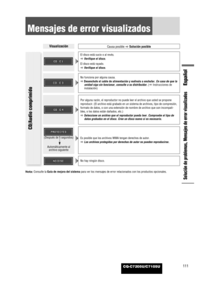 Page 35CQ-C7205U/C7105U
Español
111
Solución de problemas, Mensajes de error visualizados
Mensajes de error visualizados
Por alguna razón, el reproductor no puede leer el archivo que usted se propone
reproducir. (El archivo está grabado en un sistema de archivos, tipo de compresión,
formato de datos, o con una extensión de nombre de archivo que son incompati-
bles, o los datos están dañados, etc.)
aSeleccione un archivo que el reproductor pueda leer. Compruebe el tipo de
datos grabados en el disco. Cree un...