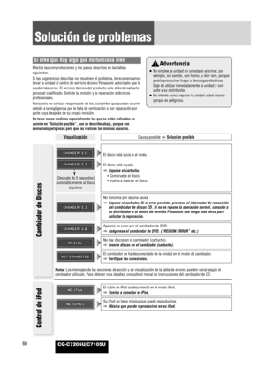 Page 6466CQ-C7205U/C7105U
Advertencia
¡No emplee la unidad en un estado anormal, por
ejemplo, sin sonido, con humo, u olor raro, porque
podría producirse fuego o descargas eléctricas.
Deje de utilizar inmediatamente la unidad y con-
sulte a su distribuidor.
¡No intente nunca reparar la unidad usted mismo
porque es peligroso.
DisplayPossible cause
aPossible solution
El disco está sucio o al revés.
El disco está rayado.
aExpulse el cartucho.
¡Compruebe el disco.
¡Vuelva a insertar el disco.
(Después de 5...