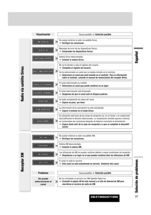 Page 65CQ-C7205U/C7105U
Español
67
Solución de problemas
DisplayPossible cause
aPossible solution
VisualizaciónCausa posible
aSolución posible
Antena XM desconectada.
aConecte la antena XM.
No puede recibirse la radio vía satélite XM.
aVerifique las conexiones.
Las difusiones de XM no pueden recibirse debido a malas condiciones de recepción.
aDesplácese a un lugar en el que puedan recibirse bien las difusiones de XM.
El canal no está en servicio.
aEste canal no está actualmente en servicio. Sintonice otro...