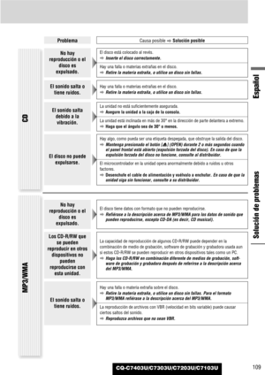 Page 109Español
CQ-C7403U/C7303U/C7203U/C7103U109
ProblemaCausa posible
aSolución posible
Solución de problemas
No hay
reproducción o el
disco es
expulsado.El disco está colocado al revés.
aInserte el disco correctamente.
Hay una falla o materias extrañas en el disco.
aRetire la materia extraña, o utilice un disco sin fallas.
El sonido salta o
tiene ruidos. Hay una falla o materias extrañas en el disco.
aRetire la materia extraña, o utilice un disco sin fallas.
El sonido salta
debido a la
vibración.La unidad no...