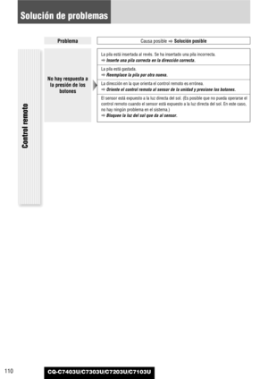 Page 110CQ-C7403U/C7303U/C7203U/C7103U110
ProblemaCausa posible
aSolución posible
Solución de problemas
Control remoto 
No hay respuesta a
la presión de los
botones
La pila está insertada al revés. Se ha insertado una pila incorrecta.
aInserte una pila correcta en la dirección correcta.
La pila está gastada.
aReemplace la pila por otra nueva.
La dirección en la que orienta el control remoto es errónea.
aOriente el control remoto al sensor de la unidad y presione los botones.
El sensor está expuesto a la luz...