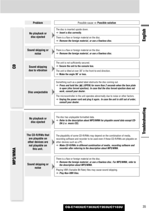 Page 35CQ-C7403U/C7303U/C7203U/C7103U35
ProblemPossible cause
aPossible solution
English
Troubleshooting
No playback or
disc ejected
The disc is inserted upside down.
aInsert a disc correctly.
There is a flaw or foreign material on the disc.
aRemove the foreign material, or use a flawless disc.
Sound skipping or
noiseThere is a flaw or foreign material on the disc.
aRemove the foreign material, or use a flawless disc.
Sound skipping
due to vibration 
The unit is not sufficiently secured.
aSecure the unit to the...