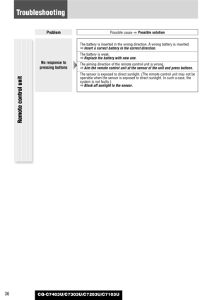 Page 36CQ-C7403U/C7303U/C7203U/C7103U36
ProblemPossible cause
aPossible solution
Troubleshooting
Remote control unit
No response to
pressing buttons
The battery is inserted in the wrong direction. A wrong battery is inserted.
aInsert a correct battery in the correct direction.
The battery is weak.
aReplace the battery with new one.
The aiming direction of the remote control unit is wrong.
aAim the remote control unit at the sensor of the unit and press buttons.
The sensor is exposed to direct sunlight. (The...