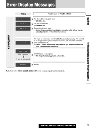 Page 37CQ-C7403U/C7303U/C7203U/C7103U37
English
Troubleshooting, 
Error Display Messages
Error Display Messages
The player for some reason cannot read the file you are trying to play. (File recorded
in an unsupported file system, compression scheme, data format, file name exten-
sion, damaged data, etc.)
aSelect a file that the player can read. Check the type of data recorded on the
disc. Create a new disc if necessary.
(After 5 seconds)
To next file automatically
CD/MP3/WMA
The disc is dirty, or is upside...