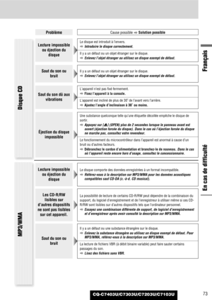 Page 73Français
CQ-C7403U/C7303U/C7203U/C7103U73
ProblèmeCause possible
aSolution possible
En cas de difficulté
Lecture impossible
ou éjection du
disqueLe disque est introduit à l’envers.
aIntroduire le disque correctement.
Il y a un défaut ou un objet étranger sur le disque.
aEnlevez l’objet étranger ou utilisez un disque exempt de défaut.
Saut du son ou
bruitIl y a un défaut ou un objet étranger sur le disque.
aEnlevez l’objet étranger ou utilisez un disque exempt de défaut.
Saut du son dû aux
vibrations...