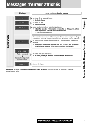 Page 75Français
CQ-C7403U/C7303U/C7203U/C7103U75
En cas de difficulté, Messages d’erreur affichés
Messages d’erreur affichés
Pour une raison ou une autre (fichier enregistré dans un format non pris en charge
par le lecteur, format de compression incompatible, format des données, extension
du nom du fichier, données endommagées, etc.), le lecteur ne peut lire le fichier
demandé.
aSélectionnez un fichier que le lecteur peut lire. Vérifiez le type de données
enregistrées sur le disque. Créez un nouveau disque si...