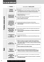 Page 72CQ-C7403U/C7303U/C7203U/C7103U72
En cas de difficulté
Problèmes communs (suite)
Certaines
opérations
impossiblesQuelques opérations ne peuvent pas s’effectuer en modes particuliers tels que le
mode de menu.
aLisez attentivement le manuel d’instructions et désactivez le mode. Dans le
cas où l’appareil reste hors service, consultez votre concessionnaire.
ProblèmeCause possible
aSolution possible
Absence de son
provenant de(s)
haut-parleur(s)
Le réglage Équilibre/Fondu n’est pas approprié.
aRéajustez...